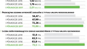 Jak rodzice korzystają z urlopów