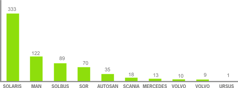 Solaris sprzedaż 2015