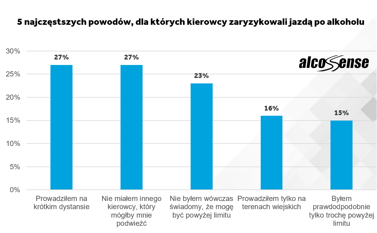 Przyczyny prowadzenia auta po alkoholu