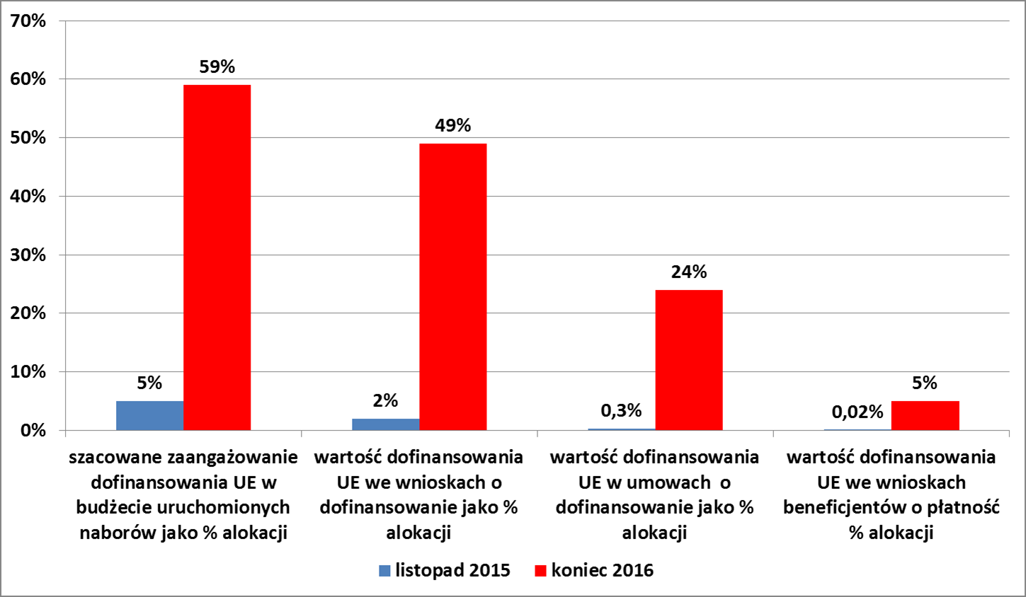 grafika 1 - fundusze ue