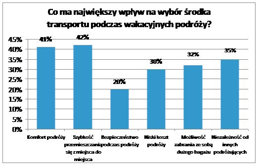 Czym Polacy jeżdżą na wakacje?