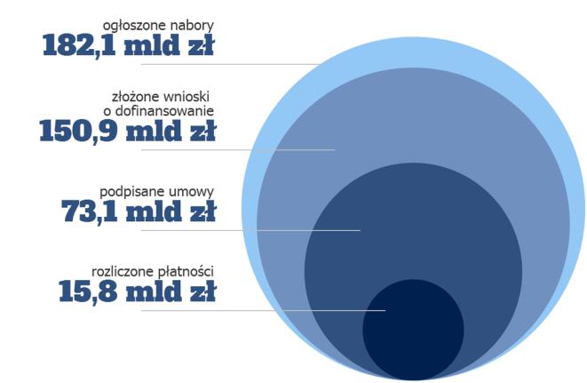 grafika 2 fundusze ue