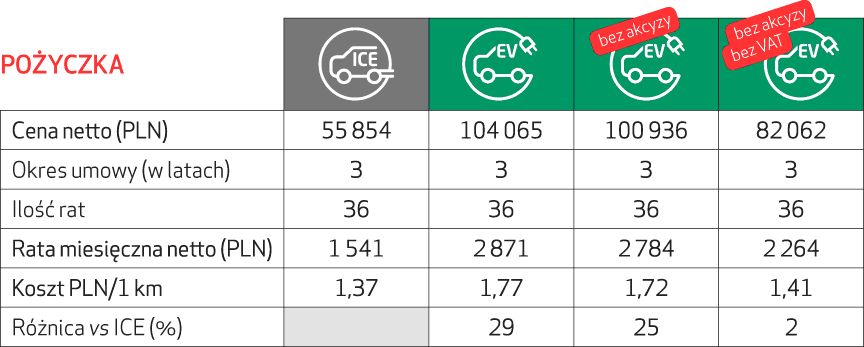 Czy likwidacja akcyzy to wystarczająca zachęta do zakupu pojazdu elektrycznego?