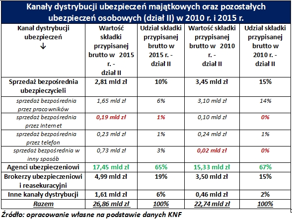 Od kogo kupujemy polisy OC i AC?