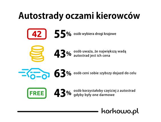 Co Polacy myślą o autostradach? Ankieta Korkowo.pl 