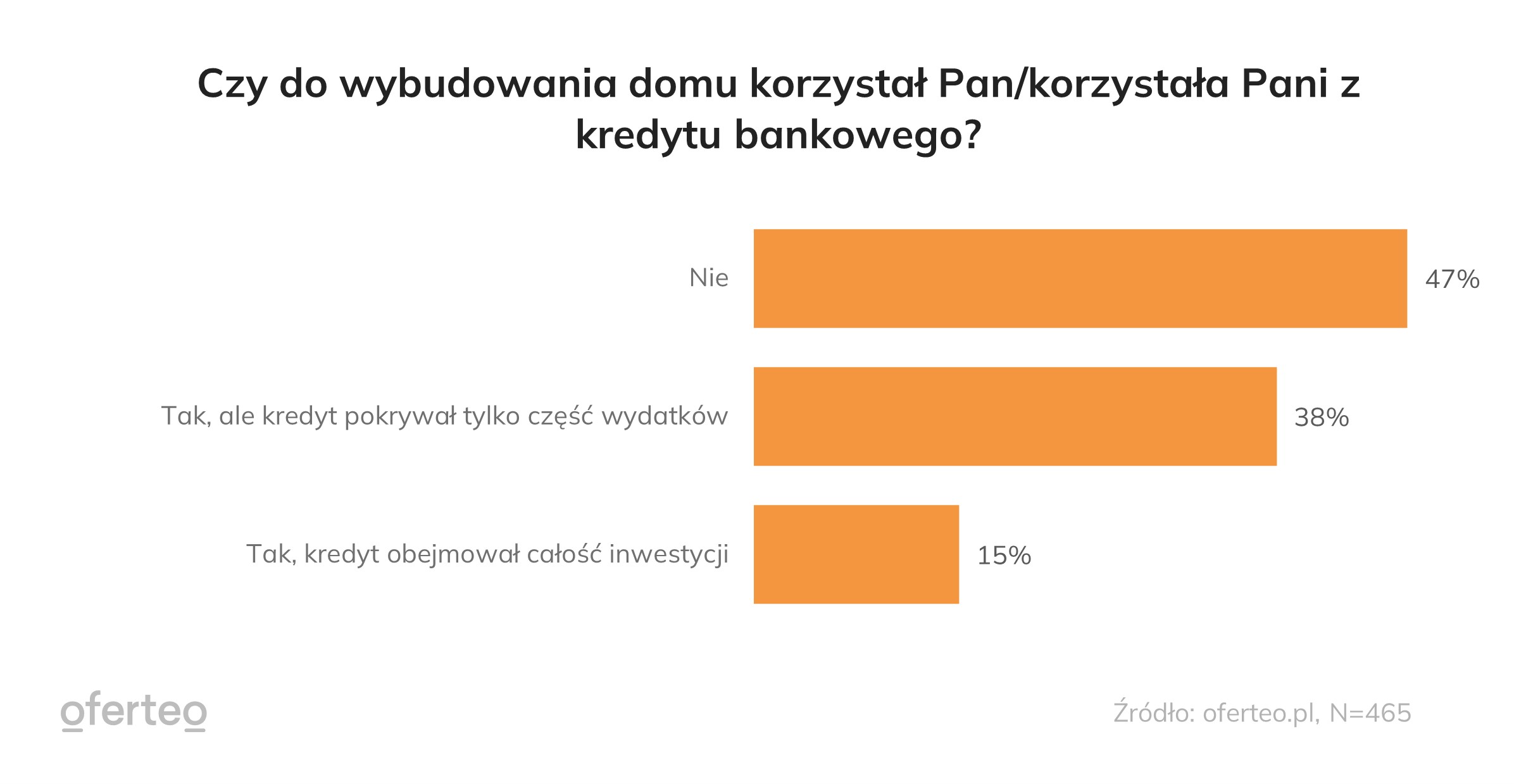 budżet na budowę domu