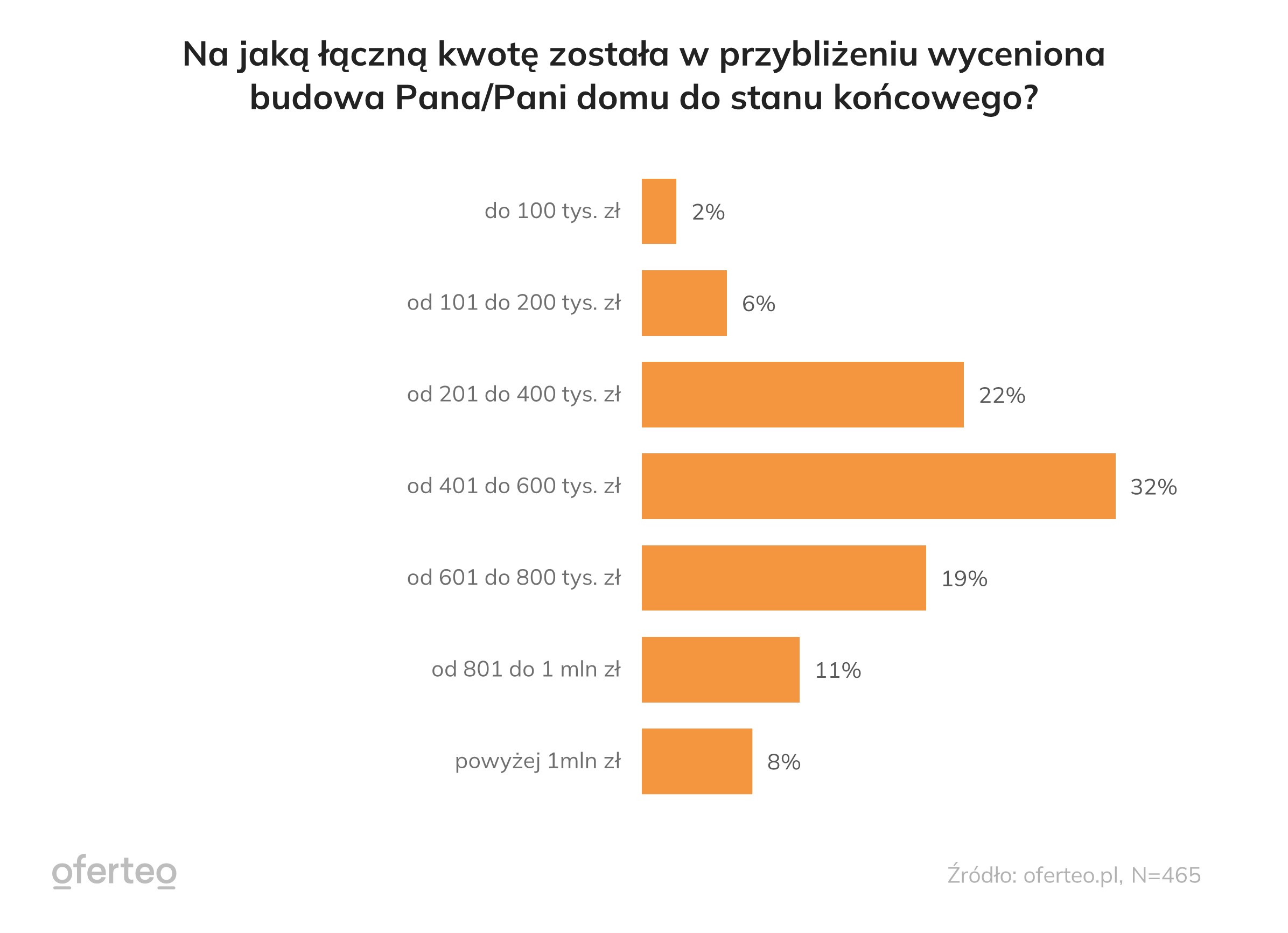 budżet na budowę domu