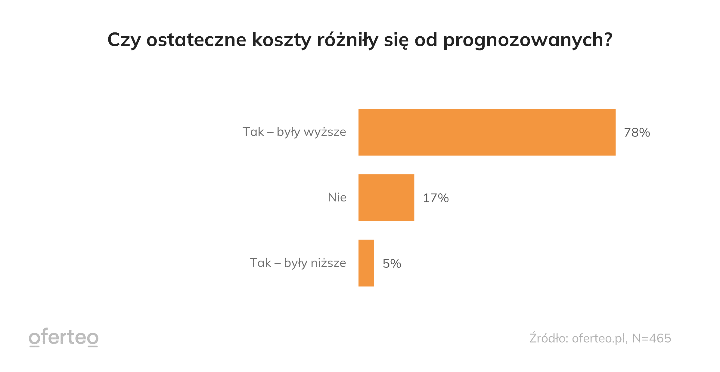 budżet na budowę domu