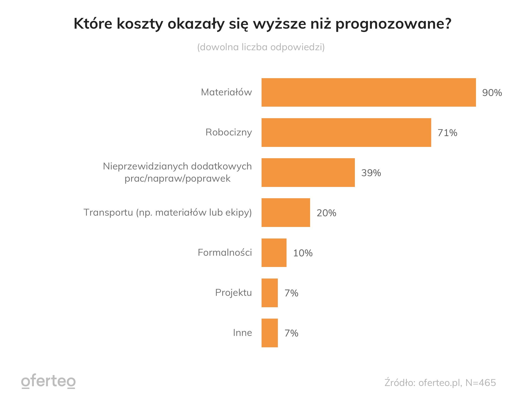 budżet na budowę domu