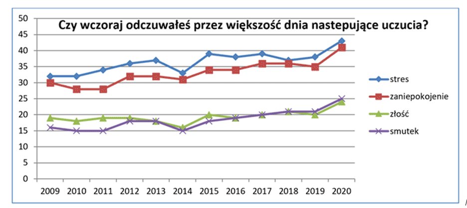 Odczuwanie negatywnych emocji przez pracowników w 2020r. State of the Global Workplace: 2021 Report. Gallup 2021 