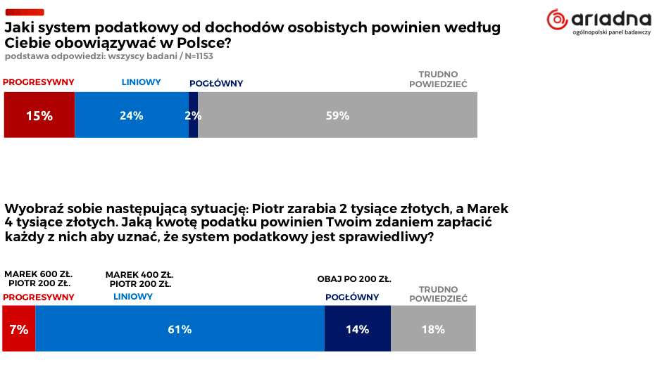 Sprawiedliwe podatki