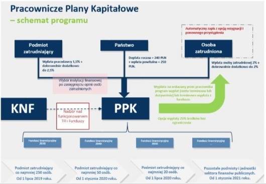 Pracownicze Plany Kapitałowe PPK - dodatkowa emerytura 2019.
