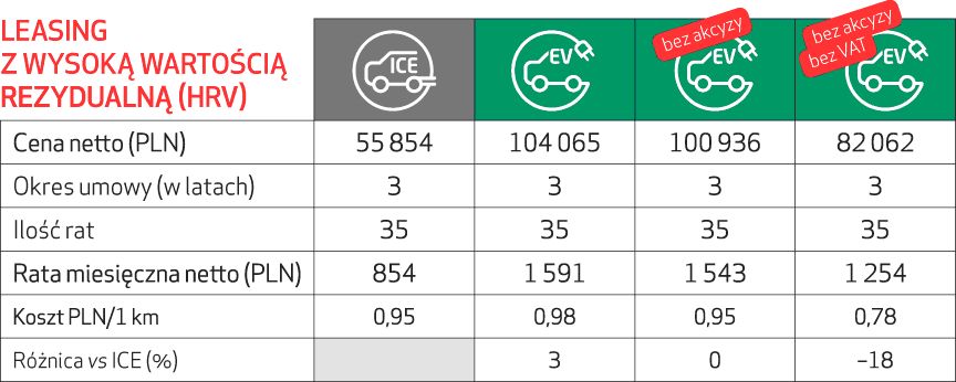 Czy likwidacja akcyzy to wystarczająca zachęta do zakupu pojazdu elektrycznego?