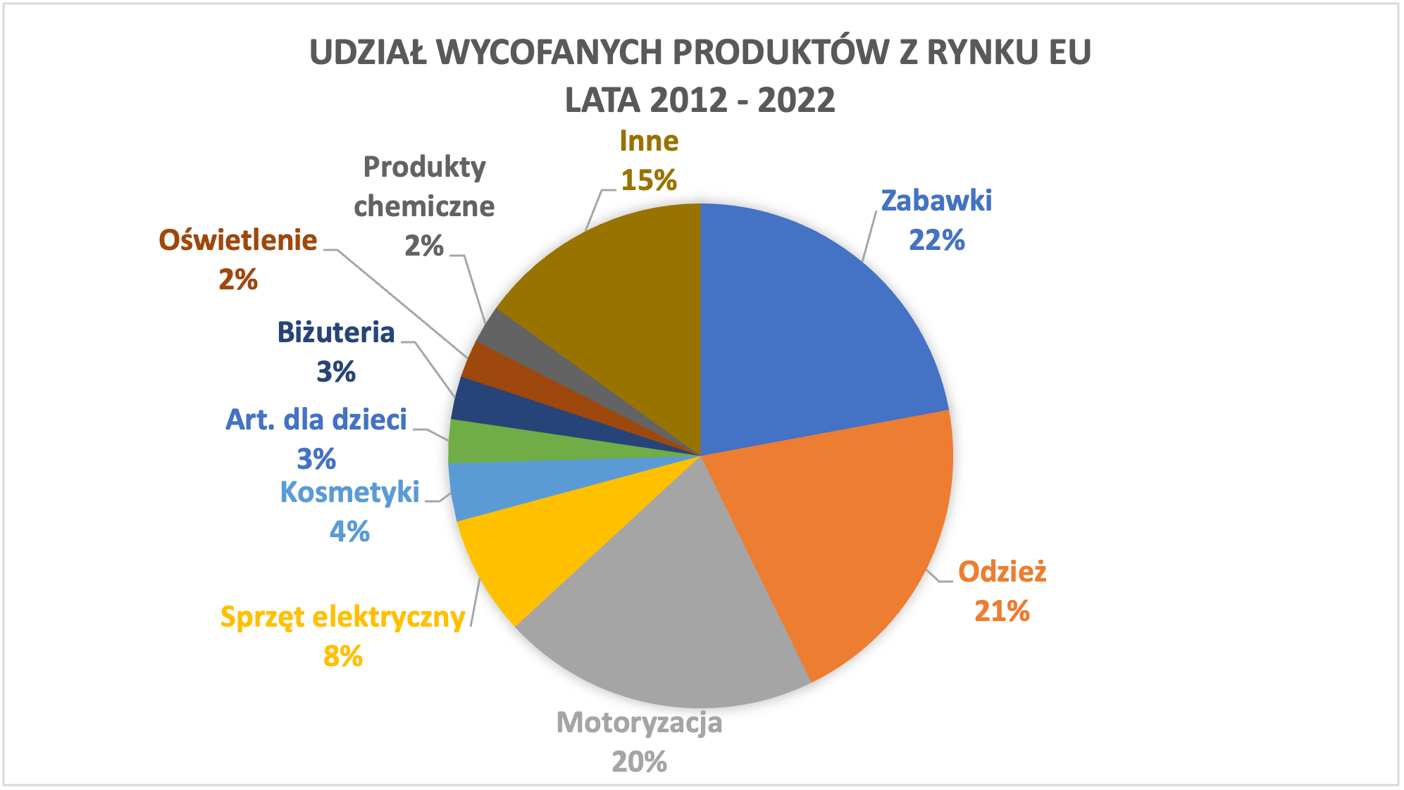 wykres1 - produkty wycofane z rynku UE 2012-2022 - w podziale na branże