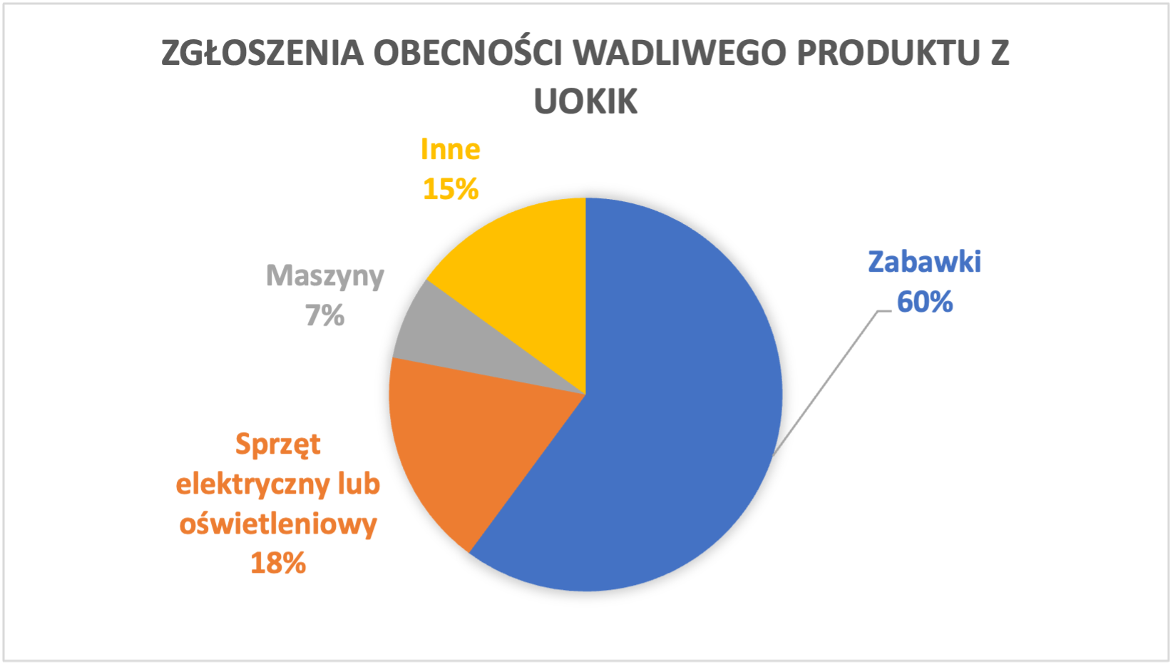 wykres2 - dane dotyczące rodzaju wadliwych produktów, na podstawie UOKiK za rok 2022