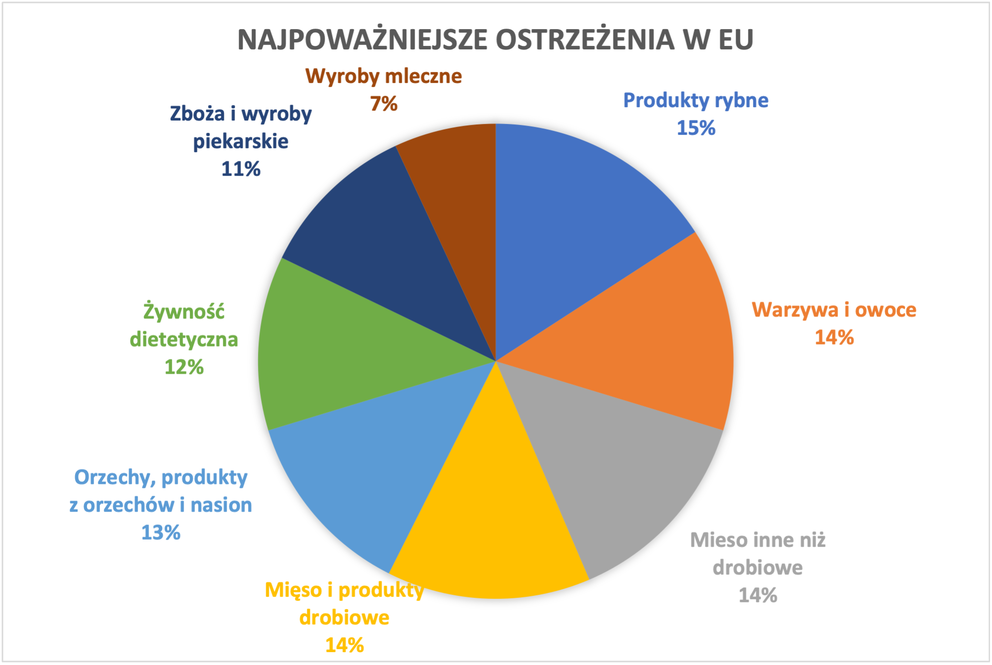 wykres3 - najpoważniejsze ostrzeżenia w EU na podstawie danych Swiss RE Institute za lata 2012-2022