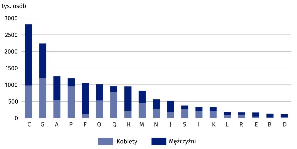 Wykres 2. Pracujący w gospodarce narodowej według płci i sekcji PKD w 2023 r.