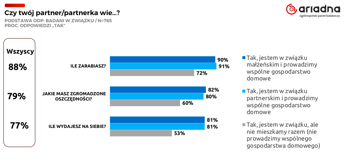 Wiedza o finansach małżonka lub partnera