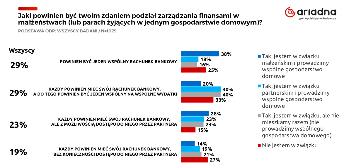 Podział ról w związku dotyczący zarządzania finansami