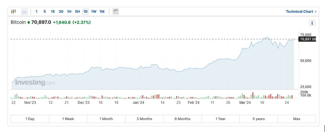 Bitcoin osiągnął rekordową wartość w marcu tego roku, przekraczając $73 000. Źródło: Investing.com