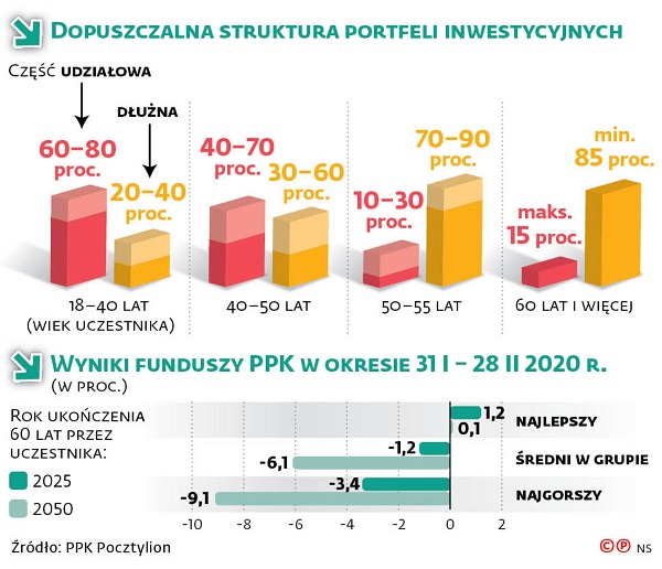 Dopuszczalna struktura portfeli inwestycyjnych