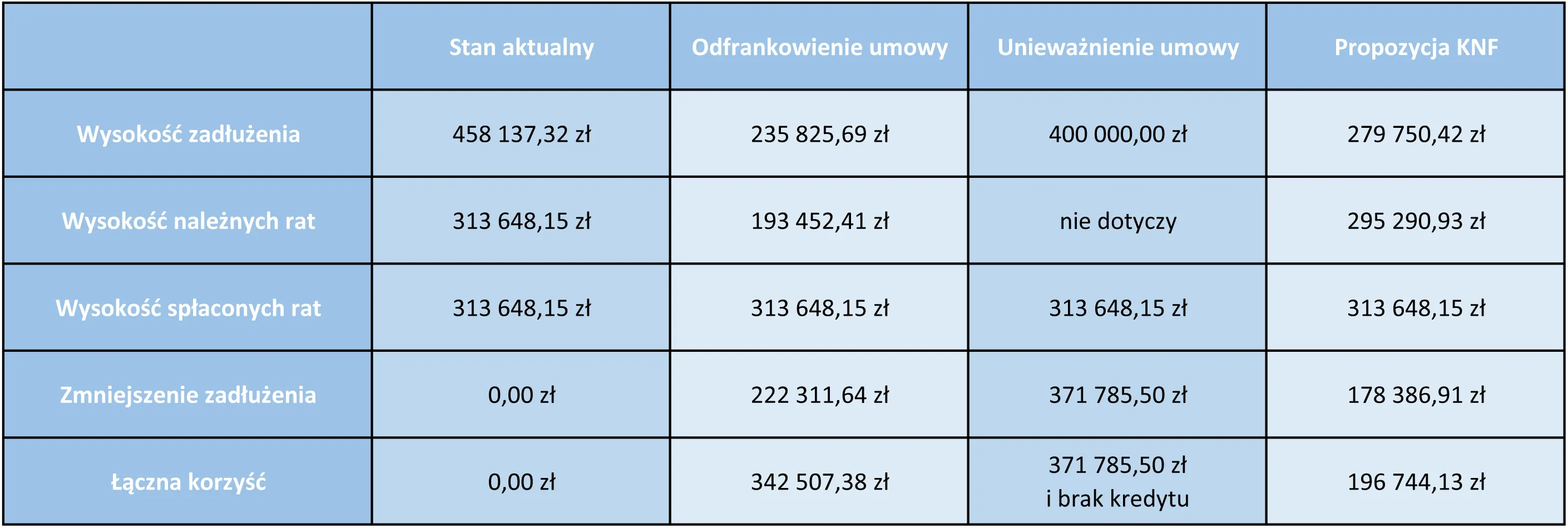 Ugody kredytowe z frankowiczami