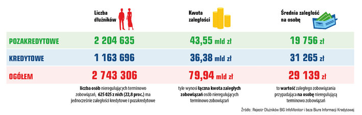 Dłużnicy w 2021 r./Biuro Informacji Gospodarczej InfoMonitor (BIG InfoMonitor)