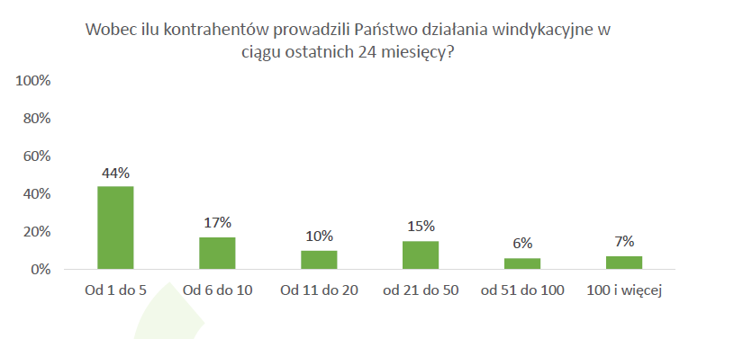 windykacja