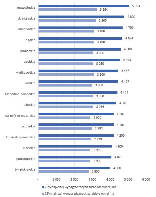 Wynagrodzenie pracowników szeregowych