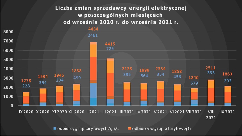 Liczba zmian sprzedawcy energii elektrycznej w poszczególnych miesiącach od września 2020 r. do września 2021 r./URE