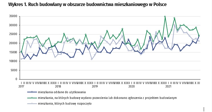 Budownictwo mieszkaniowe listopad 2021