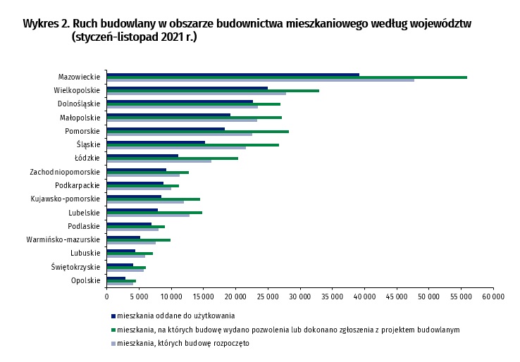 Budownictwo mieszkaniowe listopad 2021 wykres nr 2