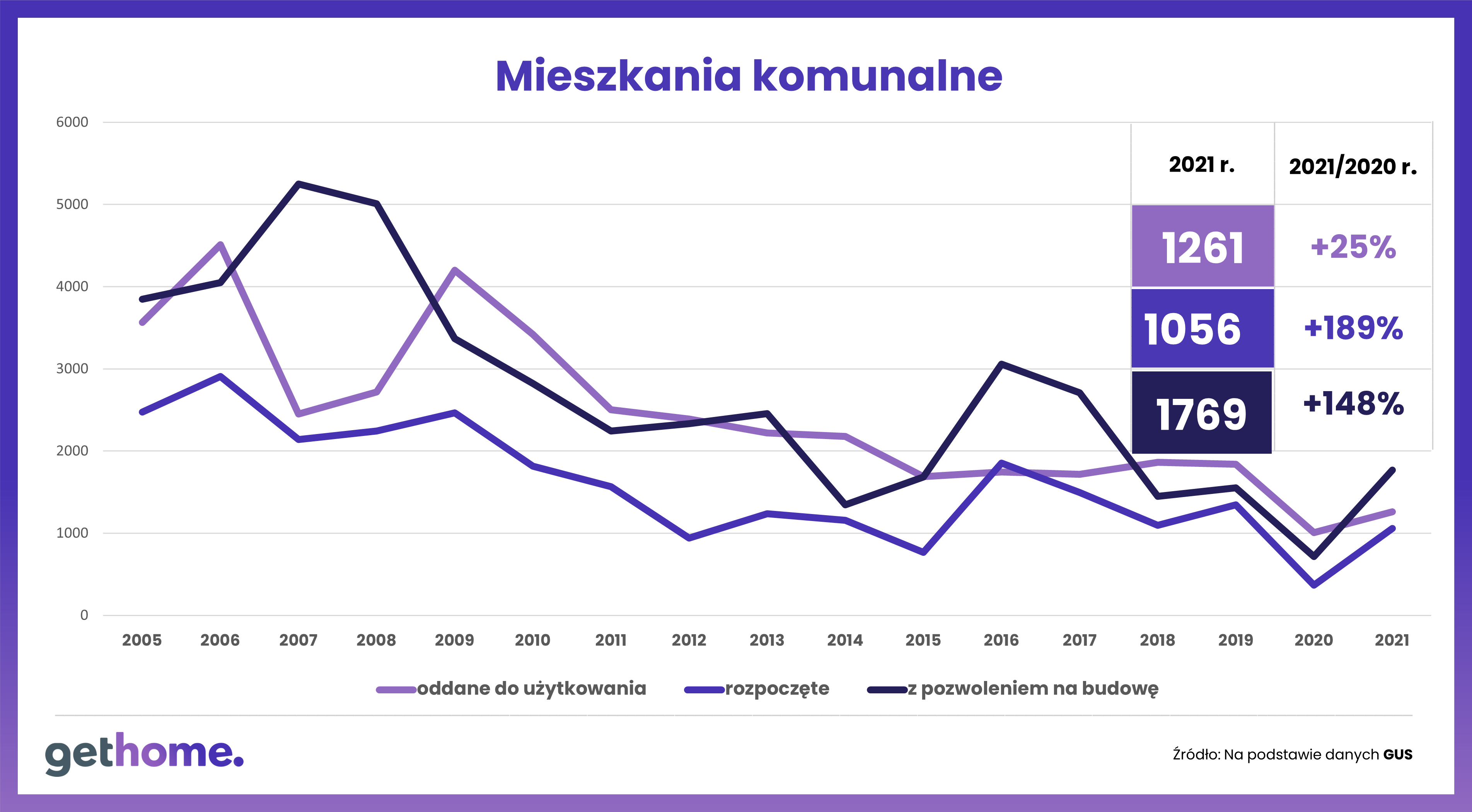 Liczba mieszkań komunalnych 