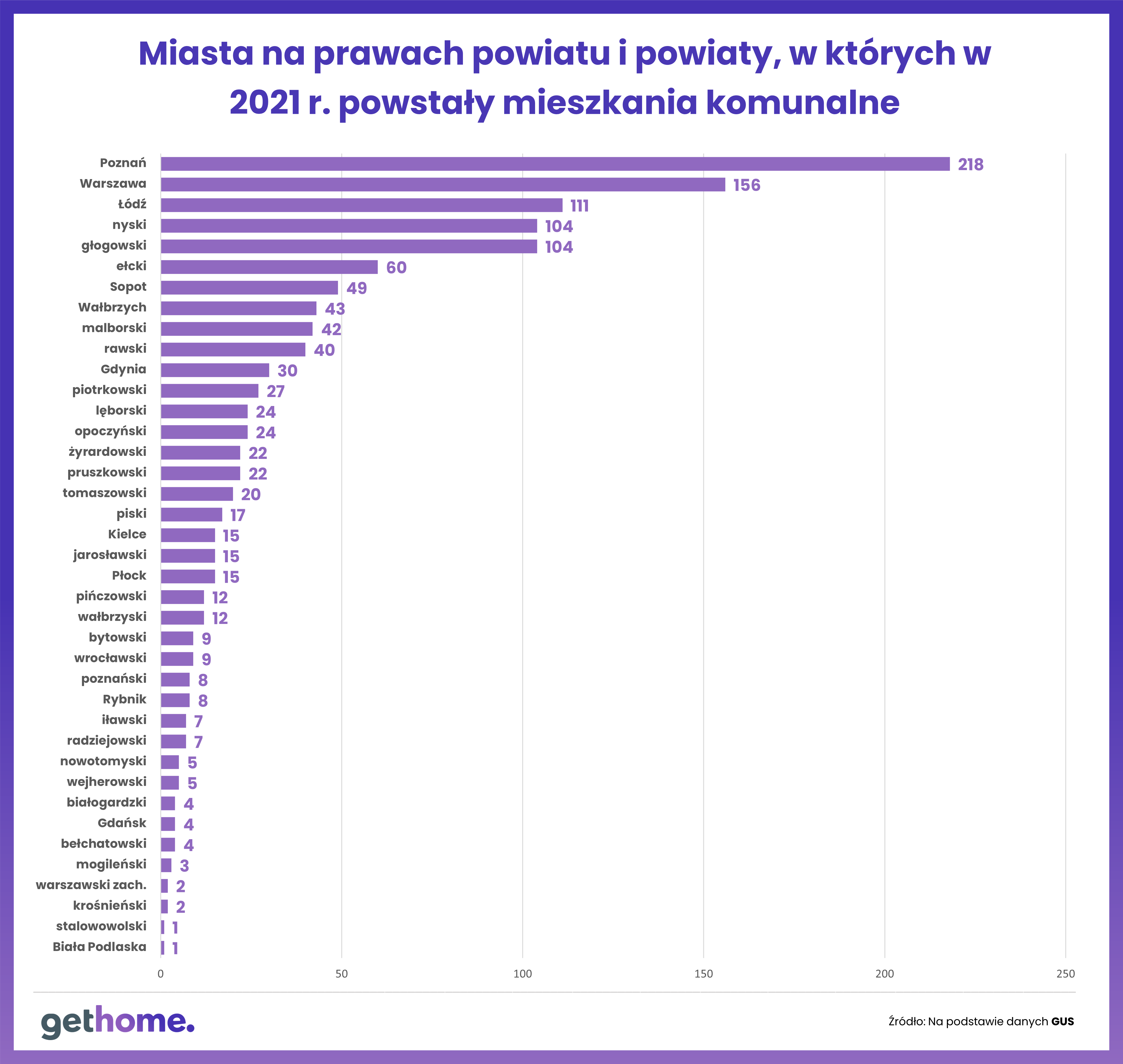 Miasta w których rozpoczęto budowę nowych mieszkań komunalnych