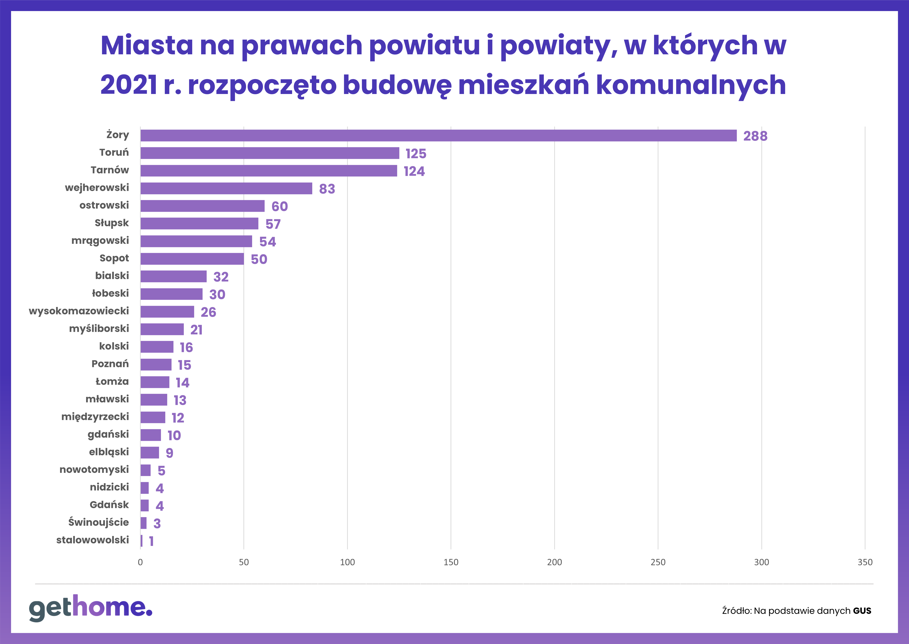 Miasta w których wydano pozwolenia na budowę nowych mieszkań komunalnych 