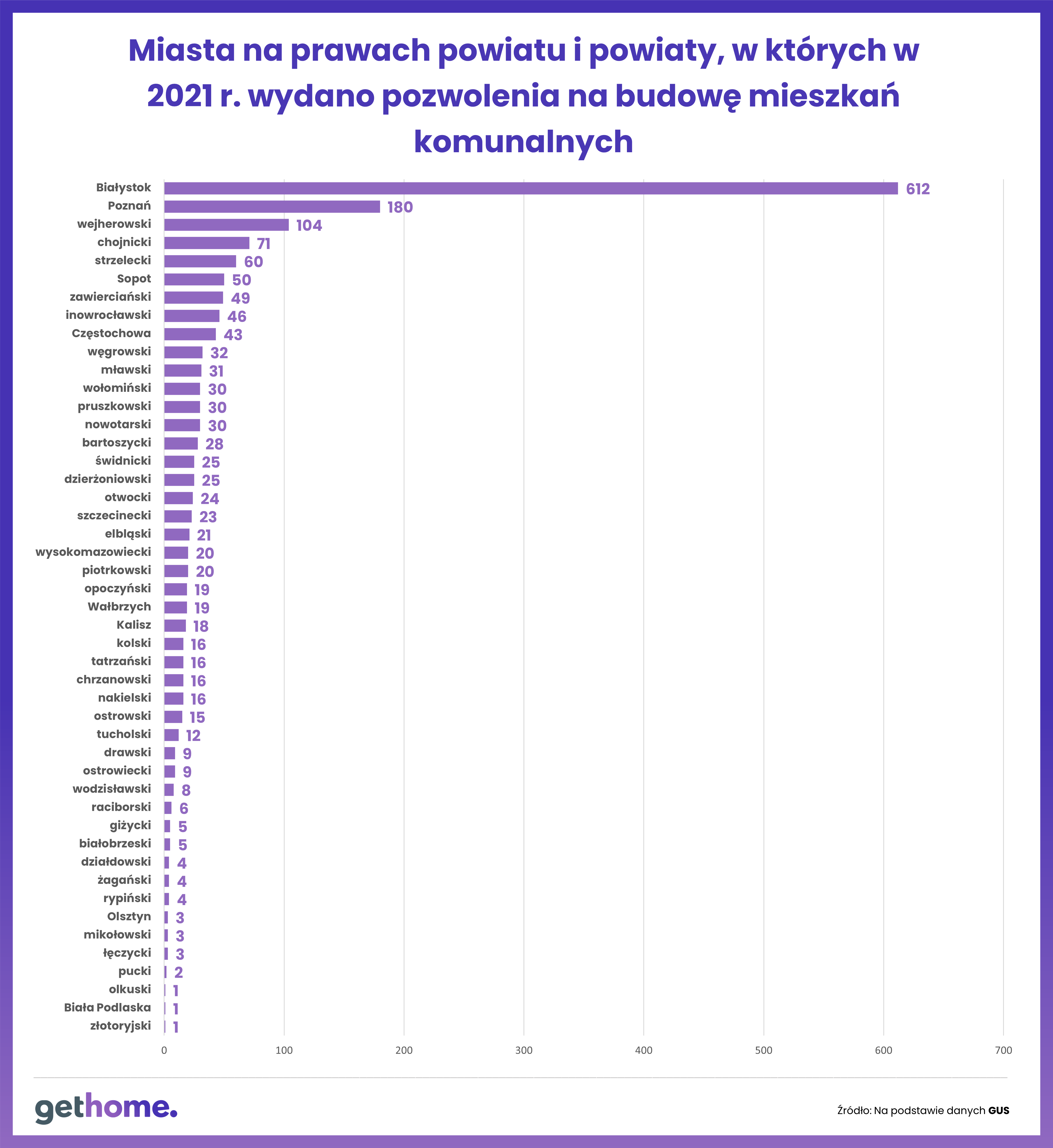 Miasta w których w 2021 r. powstały mieszkania komunalne