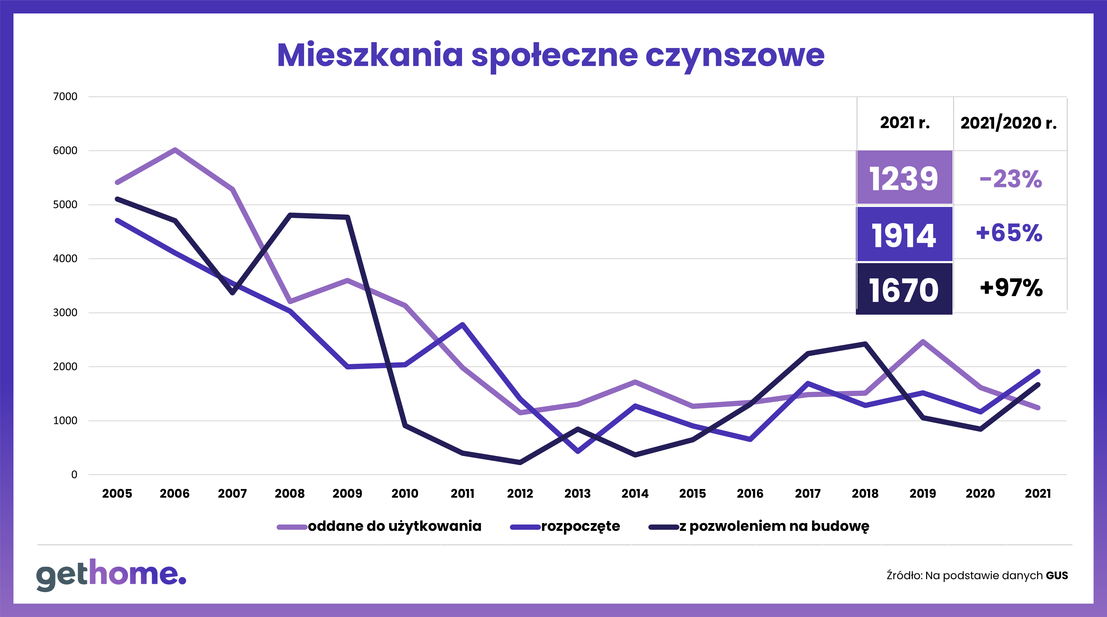 Mieszkania społeczne czynszowe