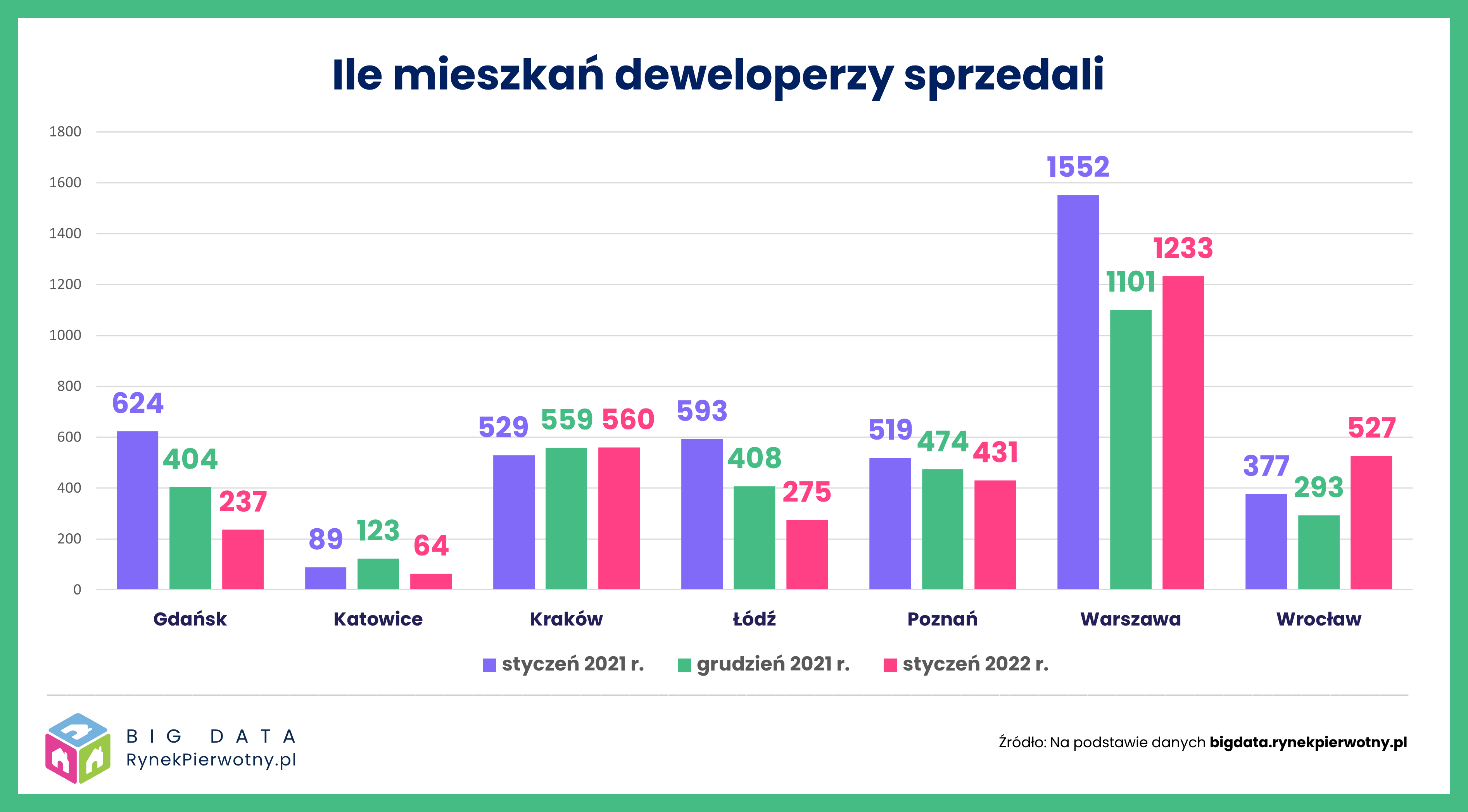 Liczba sprzedanym mieszkań w styczniu przez deweloperów