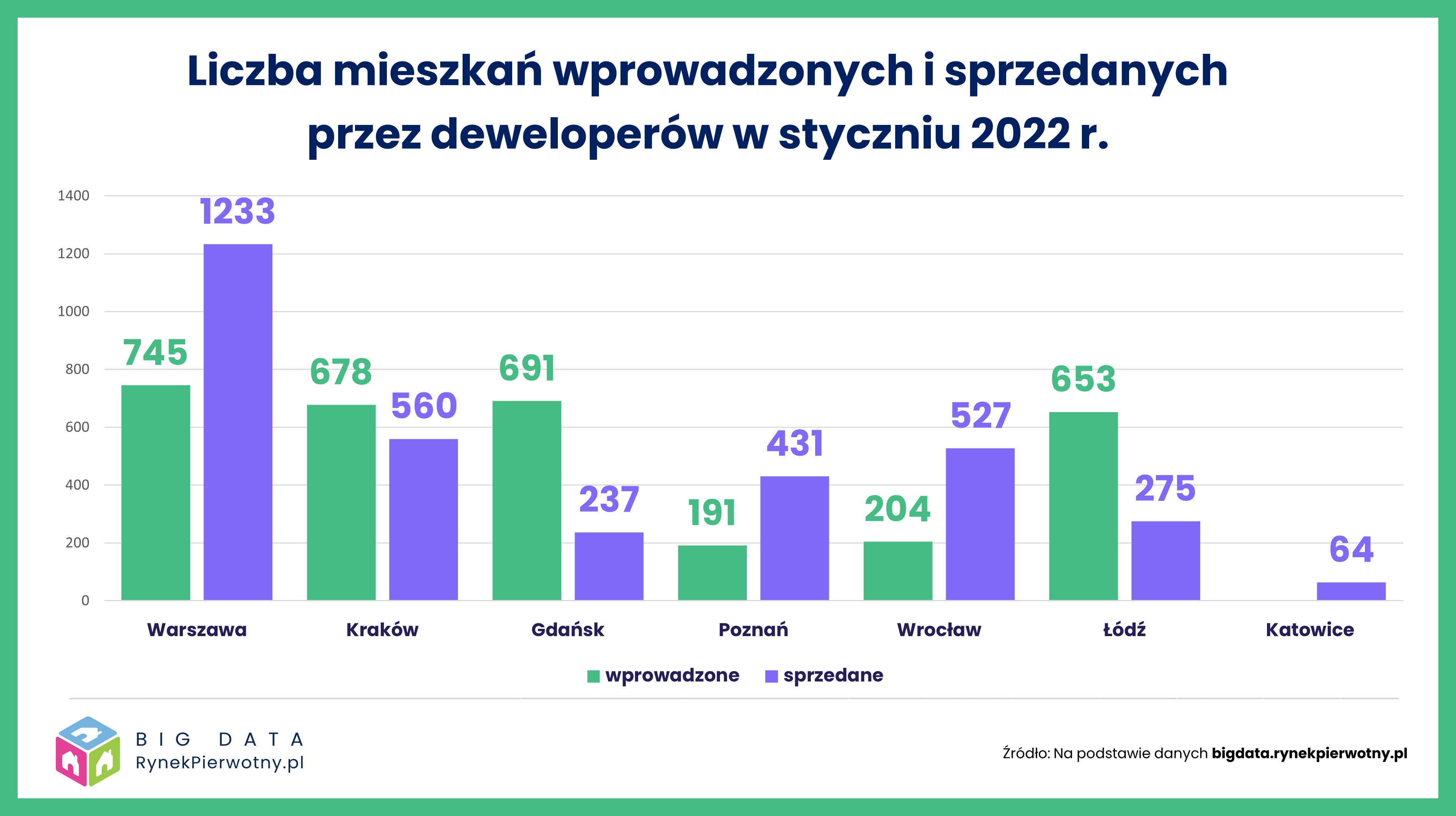 Liczba mieszkań sprzedanych i wprowadzonych do oferty przez deweloperów w styczniu 2022 r. 