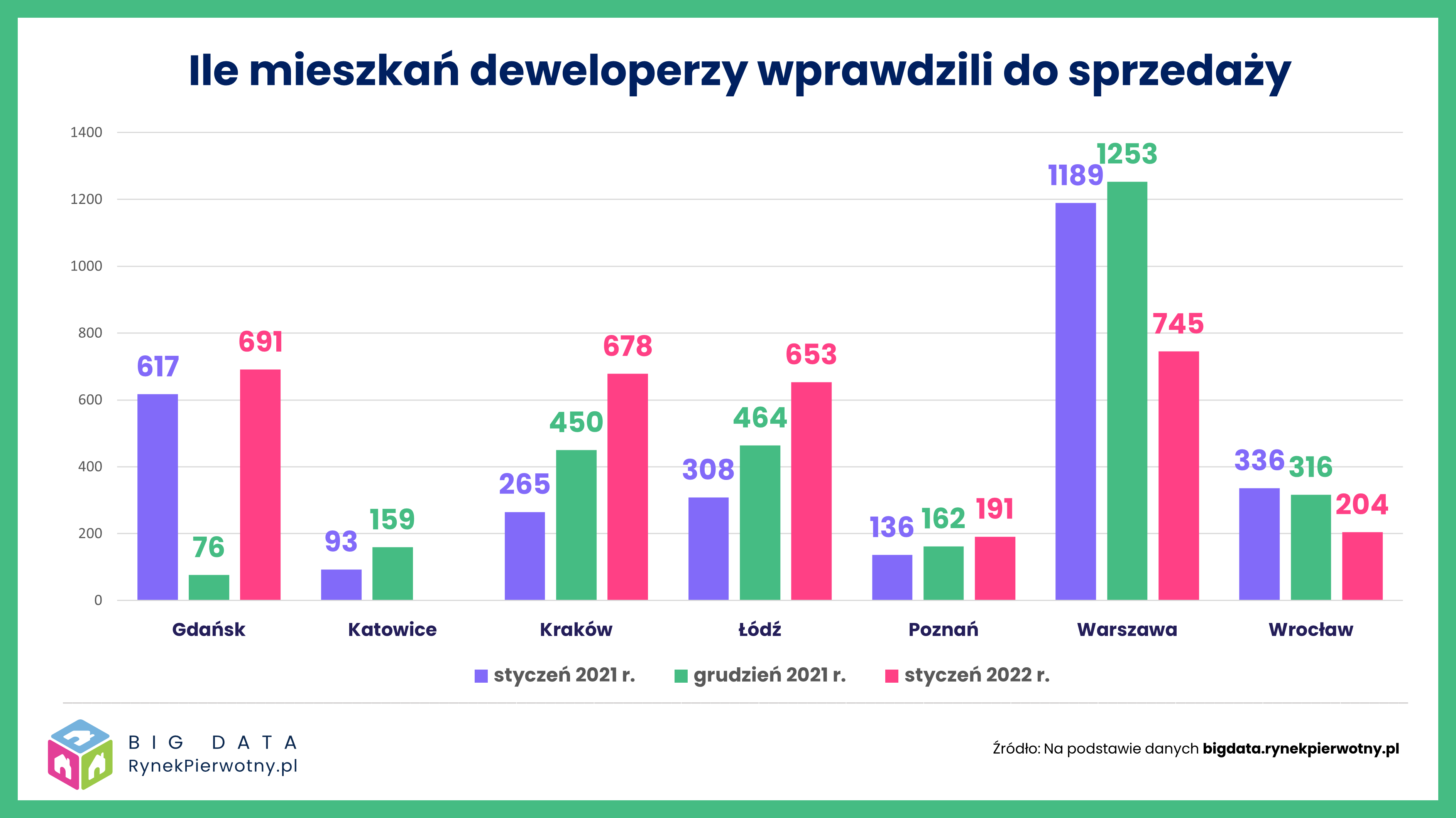 Liczba wprowadzonych mieszkań do sprzedaży przez deweloperów 