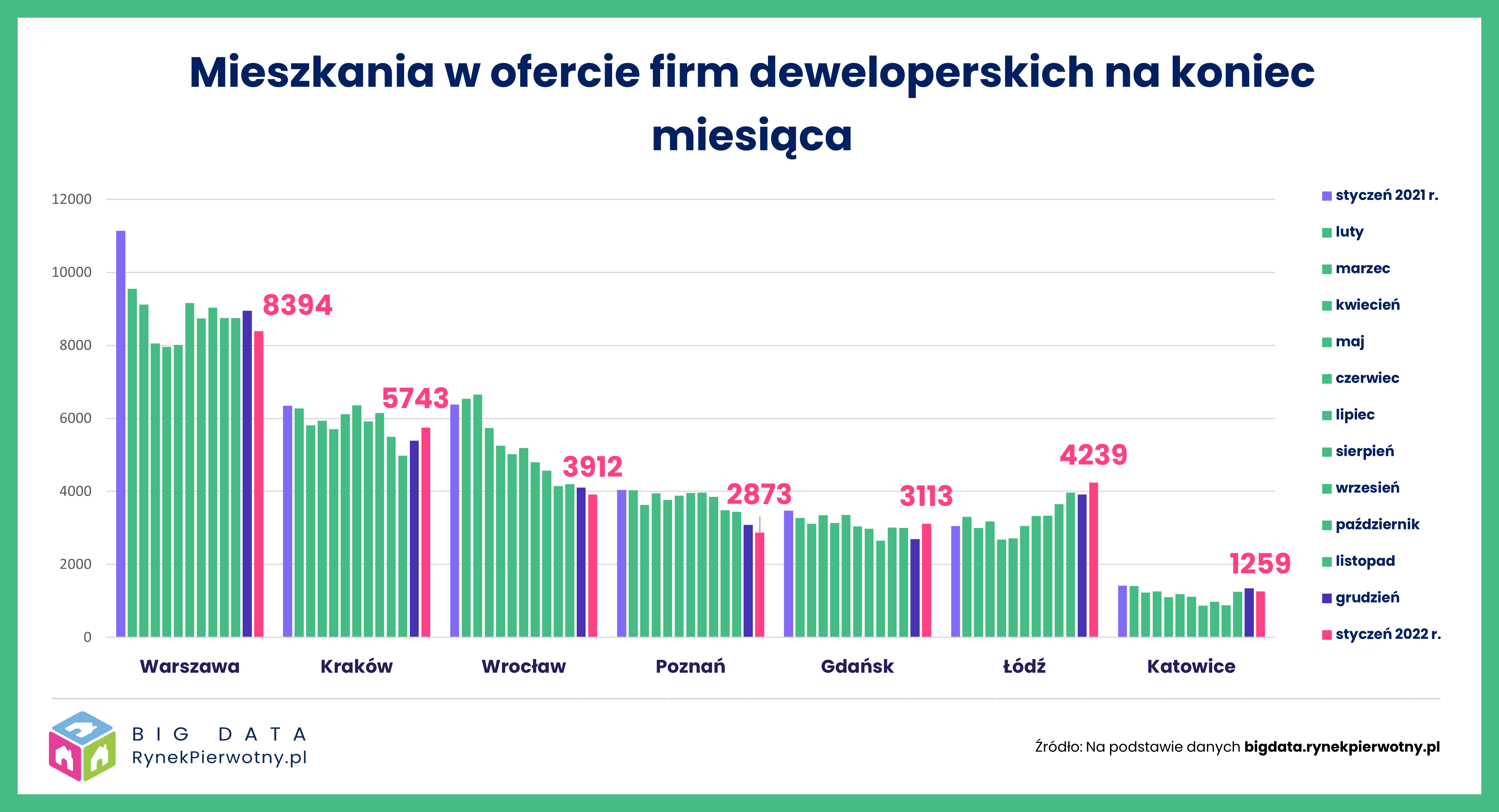 Mieszkania w ofercie deweloperów w podziale na miesiące 