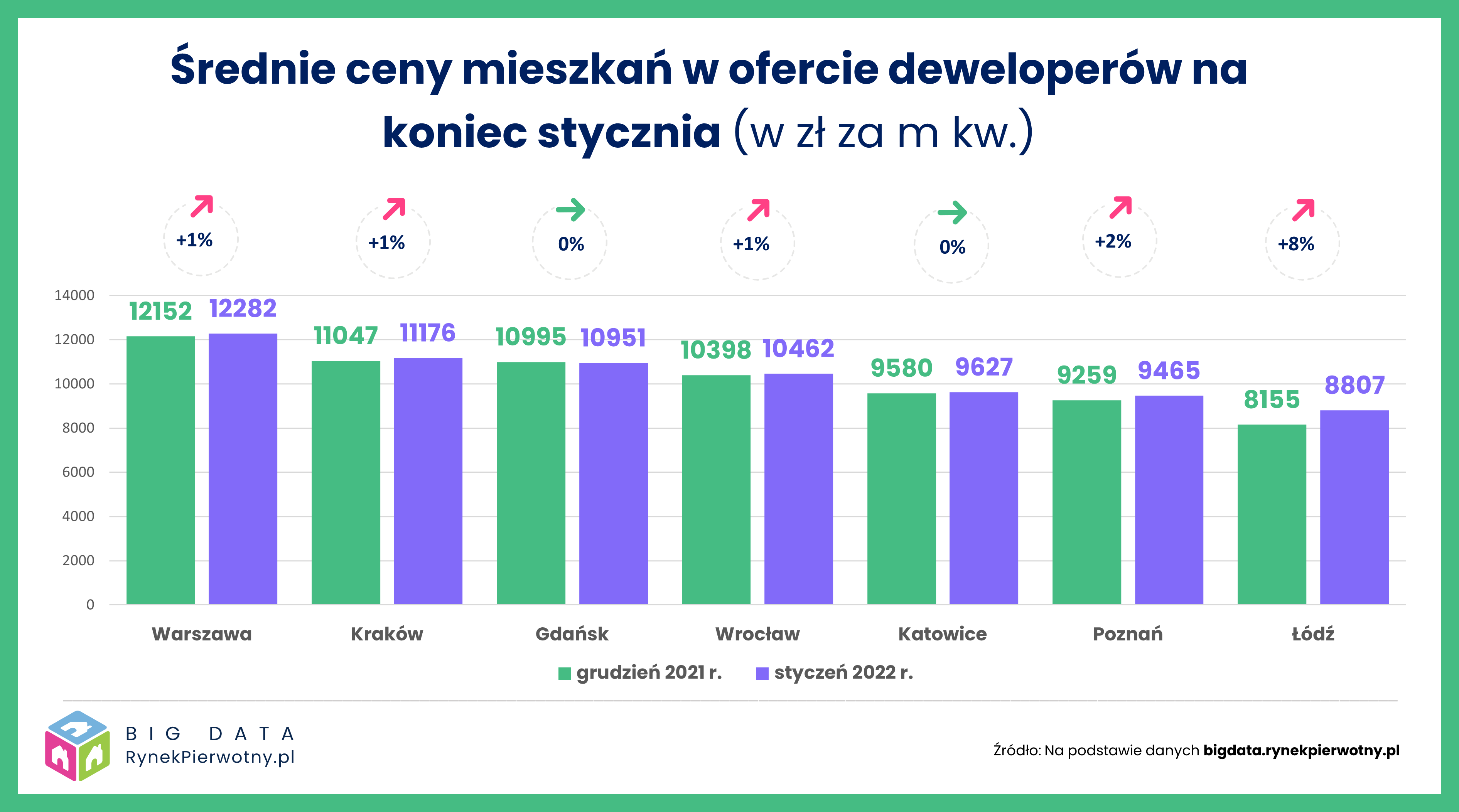 Średnie ceny mieszkań w ofercie deweloperów na koniec stycznia 2022 r. 