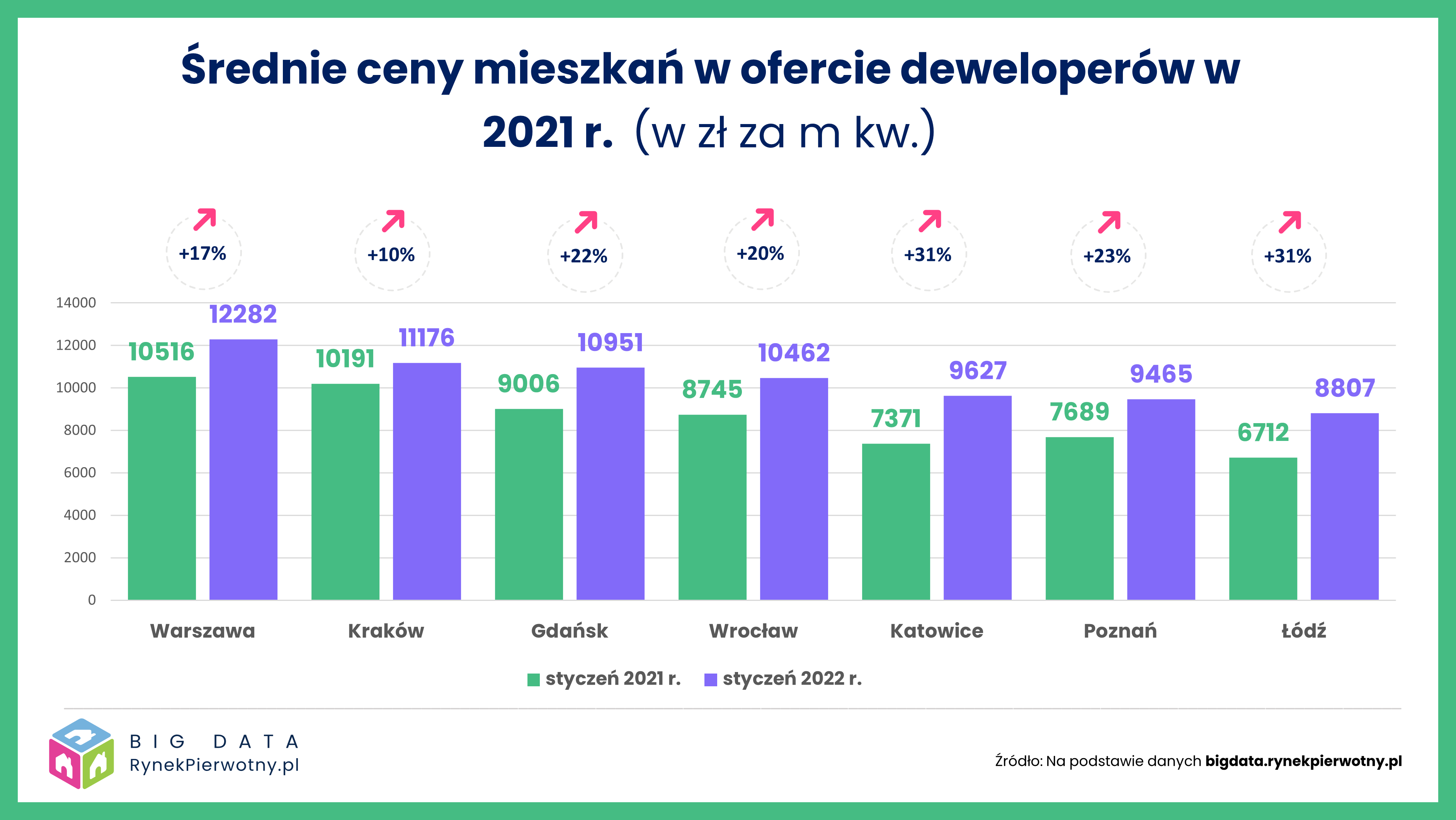 Średnie ceny mieszkań w ofercie deweloperów w 2021 r. 