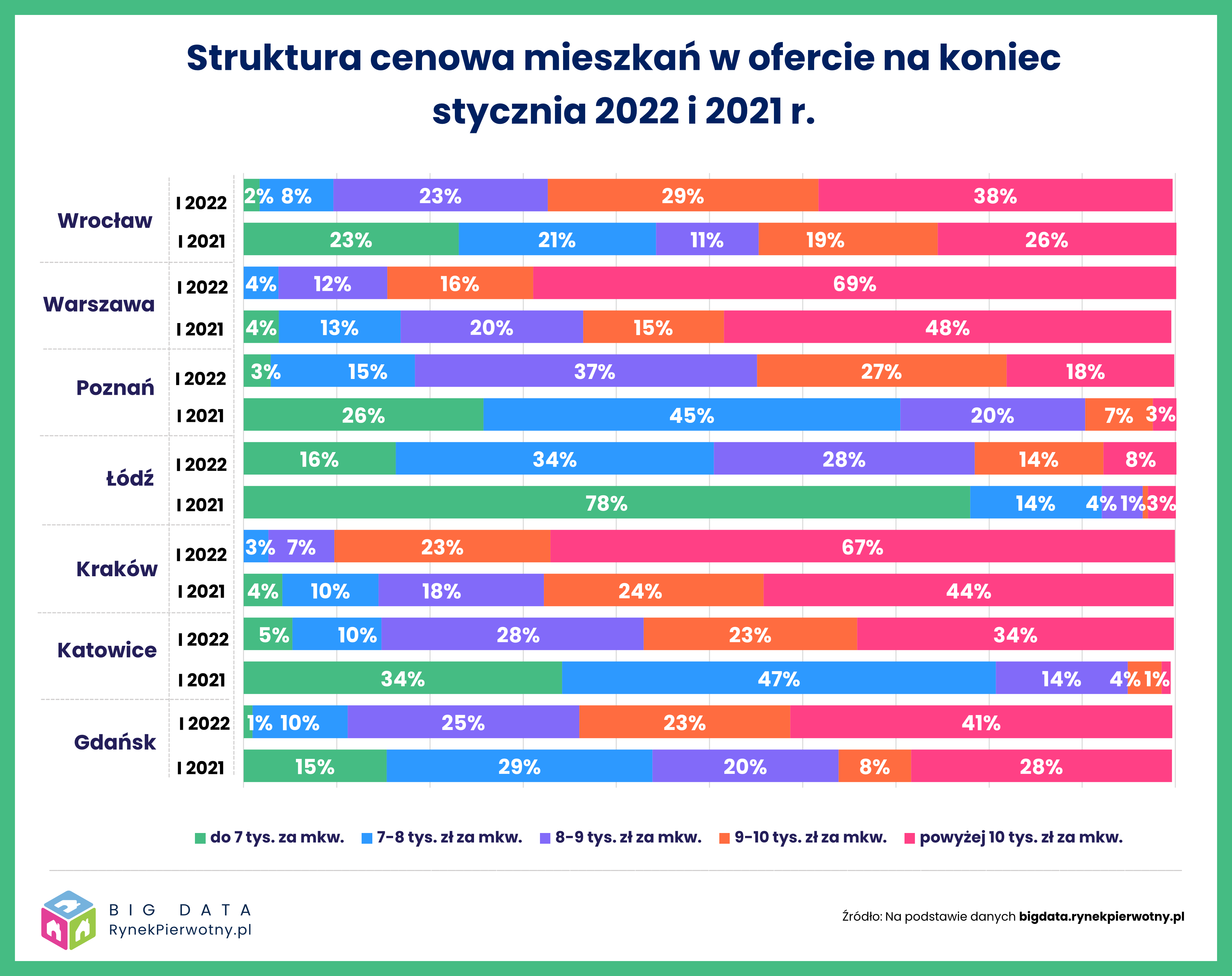 Struktura cenowa mieszkań z oferty deweloperów w styczniu 2022 r. 