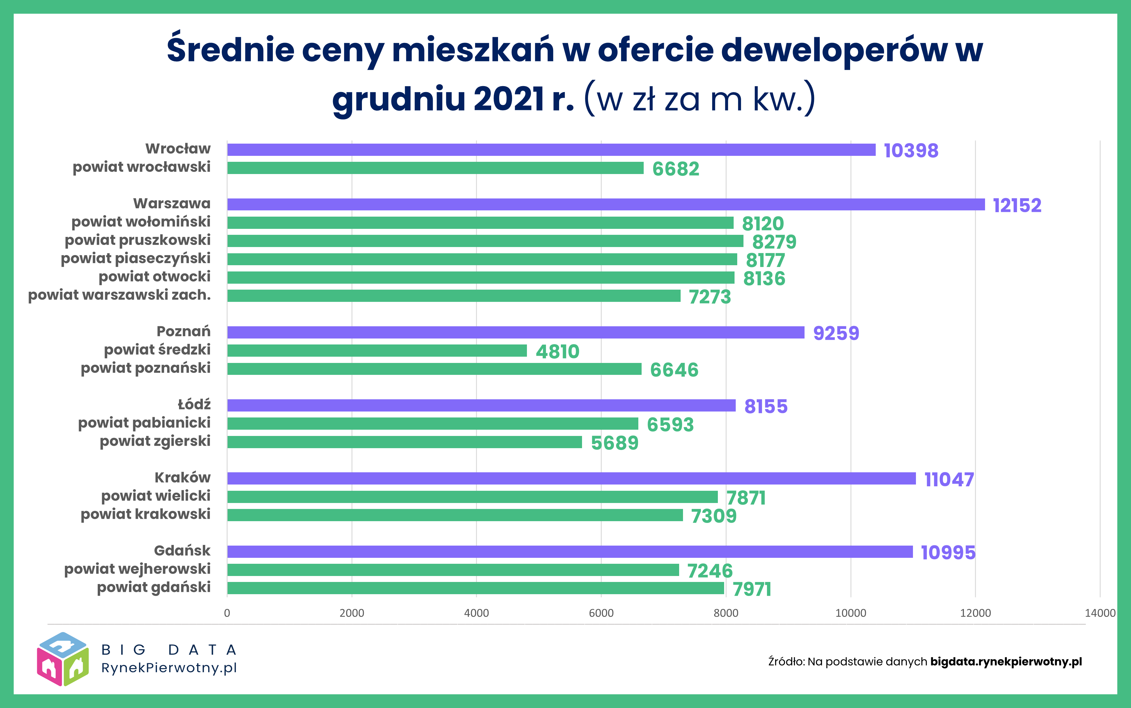 Średnie ceny w ofercie deweloperów w grudniu 2021 r. 