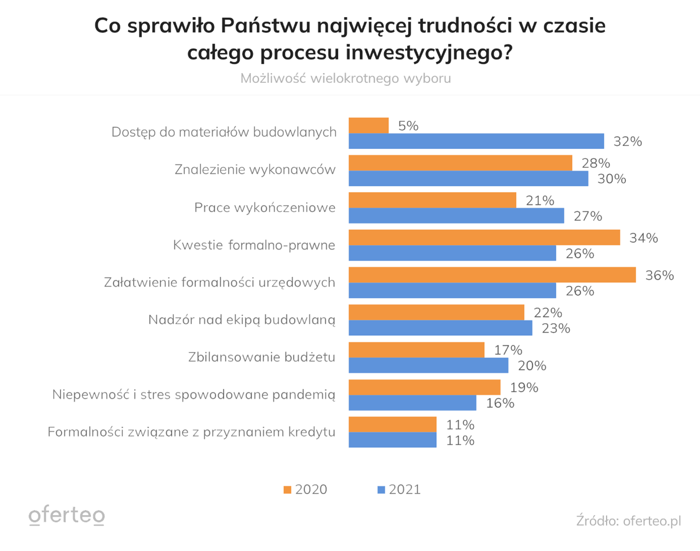 Co sprawiło najwięcej trudności w trakcie budowy domu