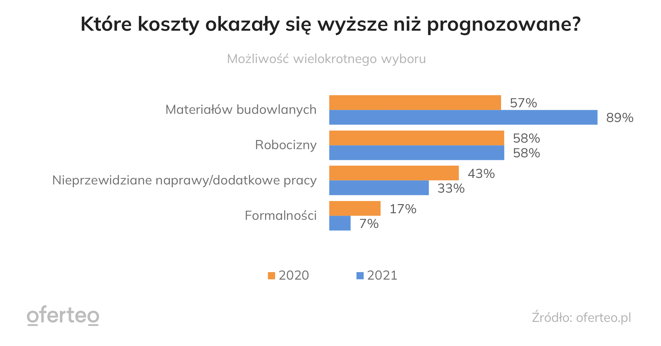 Koszty, które okazały się wyższe od prognozowanych 