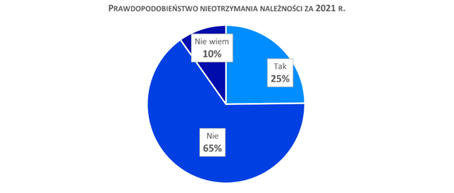 Prawdopodobieństwo nieotrzymania należności za 2021 r. 