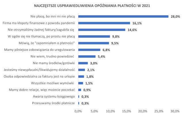 Najczęstsze usprawiedliwienia opóźniania płatności w 2021 r.