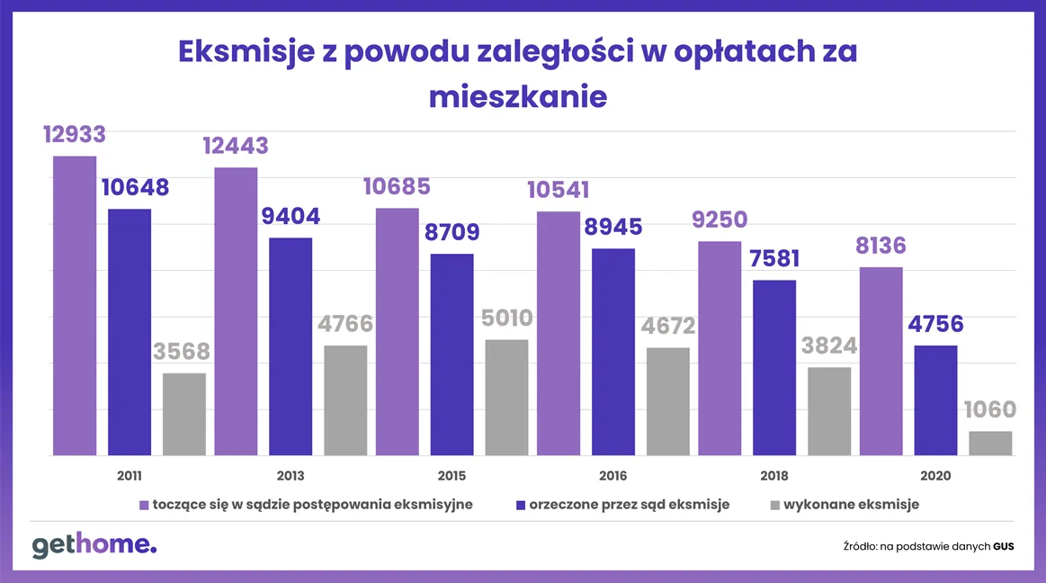 Liczba eksmisji najemców z powodu zaległości w opłatach za mieszkanie